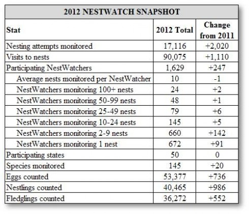 2012 NestWatch Snapshot