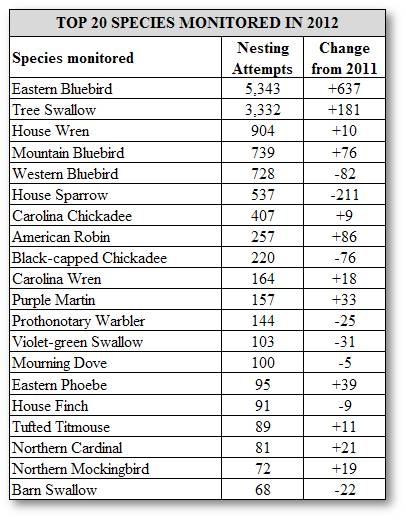 Top 20 Species Monitored in 2012