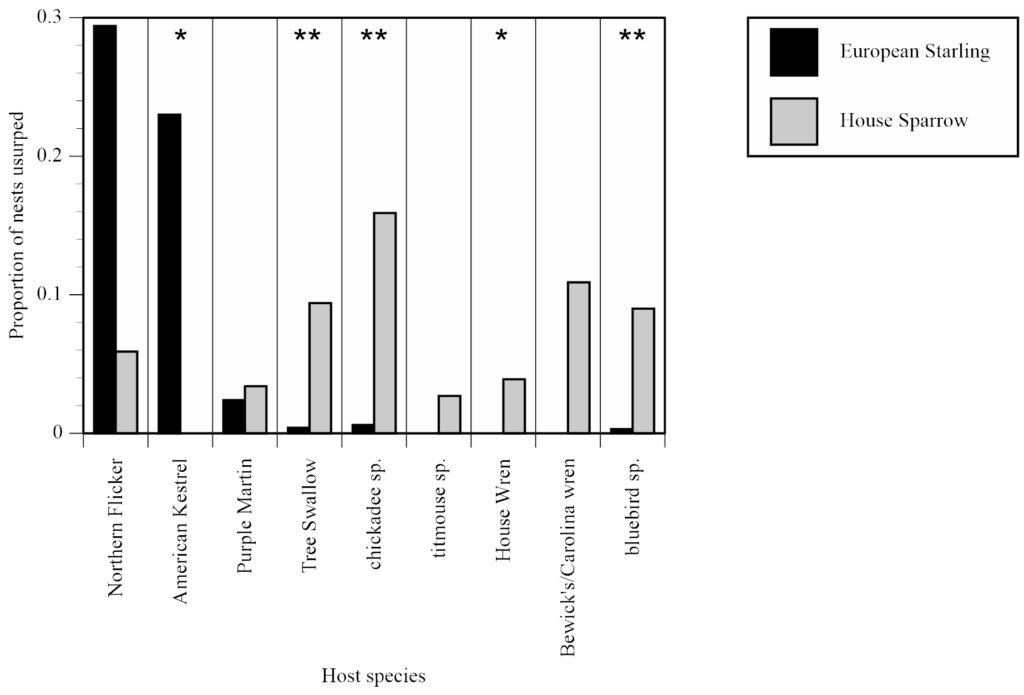 Nest Usurpation Varies By Species